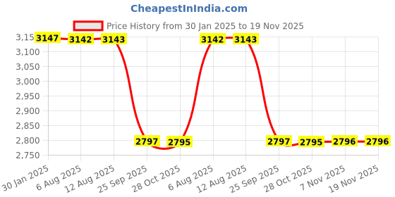 moglix.com ARB 60x95x23mm Taper Roller Bearing, 32012 (Pack of 5) arb Price History Graph from 30 Jan 2025 to 18 Nov 2025