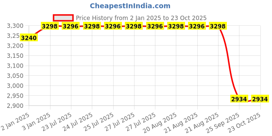 moglix.com ARB 60x95x27mm Taper Roller Bearing, 33012 (Pack of 5) arb Price History Graph from 2 Jan 2025 to 23 Oct 2025