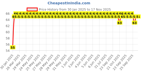 moglix.com ARB 6200-ZZ 10mm Deep Groove Ball Bearing arb Price History Graph from 30 Jan 2025 to 17 Nov 2025
