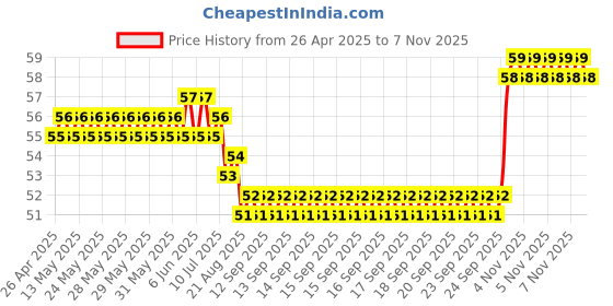 moglix.com ARB 6201 12mm Deep Groove Ball Bearing arb Price History Graph from 26 Apr 2025 to 7 Nov 2025