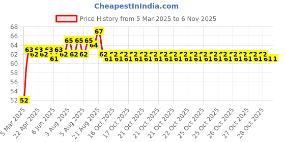 moglix.com ARB 6202 15mm Deep Groove Ball Bearing arb Price History Graph from 5 Mar 2025 to 6 Nov 2025