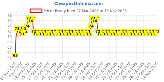 moglix.com ARB 6202-2RS 15mm Deep Groove Ball Bearing arb Price History Graph from 27 Mar 2025 to 13 Nov 2025