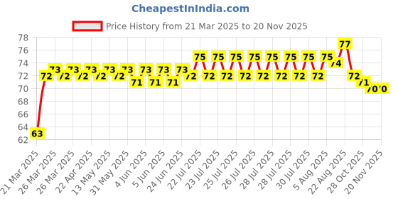 moglix.com ARB 6202-ZZ 15mm Deep Groove Ball Bearing arb Price History Graph from 21 Mar 2025 to 18 Nov 2025