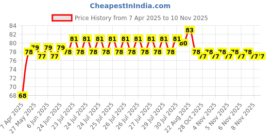 moglix.com ARB 6203-Z Ball Bearing, 17x40x12 mm arb Price History Graph from 7 Apr 2025 to 8 Nov 2025