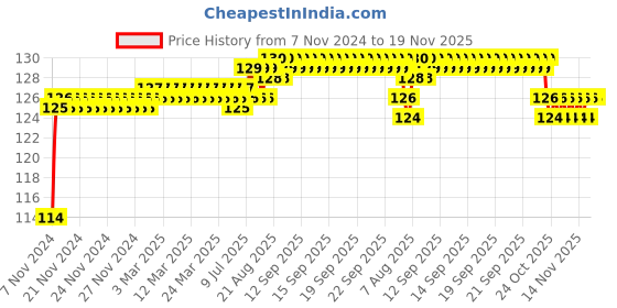 moglix.com ARB 6204-2RS Ball Bearing, 20x47x14 mm arb Price History Graph from 7 Nov 2024 to 18 Nov 2025