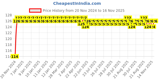 moglix.com ARB 6204-ZZ 20mm Deep Groove Ball Bearing arb Price History Graph from 20 Nov 2024 to 16 Nov 2025