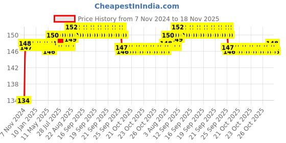 moglix.com ARB 6205-2RS Ball Bearing, 25x52x15 mm arb Price History Graph from 7 Nov 2024 to 18 Nov 2025