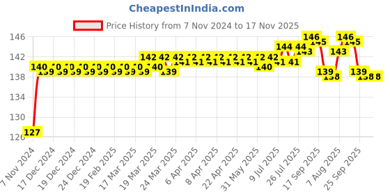 moglix.com ARB 6205-Z Ball Bearing, 25x52x15 mm arb Price History Graph from 7 Nov 2024 to 17 Nov 2025