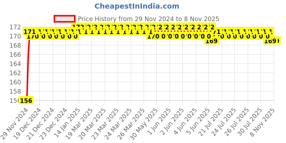 moglix.com ARB 6206 30mm Deep Groove Ball Bearing arb Price History Graph from 29 Nov 2024 to 6 Nov 2025