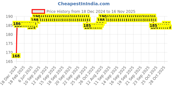 moglix.com ARB 6206-RS Ball Bearing, 30x62x16 mm arb Price History Graph from 18 Dec 2024 to 16 Nov 2025