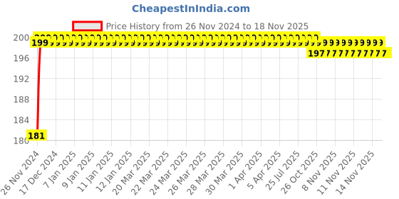 moglix.com ARB 6206-ZZ 30mm Deep Groove Ball Bearing arb Price History Graph from 26 Nov 2024 to 15 Nov 2025