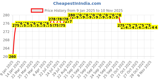 moglix.com ARB 6207-2RS Ball Bearing, 35x72x17 mm arb Price History Graph from 9 Jan 2025 to 8 Nov 2025