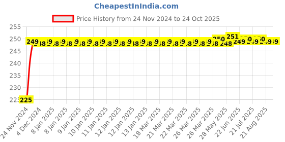 moglix.com ARB 6207 35mm Deep Groove Ball Bearing arb Price History Graph from 24 Nov 2024 to 23 Oct 2025