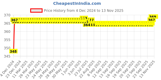 moglix.com ARB 6207-WOS Centre Support Bearing, 35x72x17 mm arb Price History Graph from 4 Dec 2024 to 12 Nov 2025