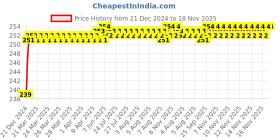 moglix.com ARB 6207-Z Ball Bearing, 35x72x17 mm arb Price History Graph from 21 Dec 2024 to 17 Nov 2025