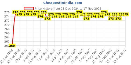 moglix.com ARB 6207-ZZ 35mm Deep Groove Ball Bearing arb Price History Graph from 21 Dec 2024 to 17 Nov 2025