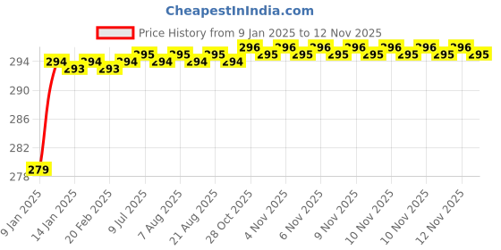 moglix.com ARB 6208 Ball Bearing, 40x80x18 mm arb Price History Graph from 9 Jan 2025 to 12 Nov 2025