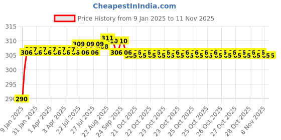 moglix.com ARB 6208 N Ball Bearing, 40x80x18 mm arb Price History Graph from 9 Jan 2025 to 10 Nov 2025