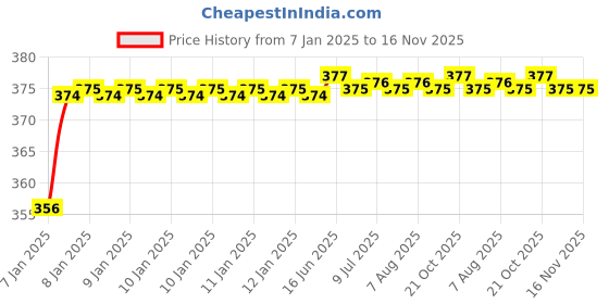 moglix.com ARB 6208-WOS Centre Support Bearing, 40x80x18 mm arb Price History Graph from 7 Jan 2025 to 15 Nov 2025