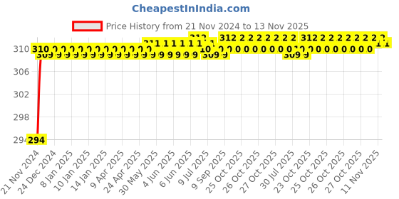 moglix.com ARB 6208-Z Ball Bearing, 40x80x18 mm arb Price History Graph from 21 Nov 2024 to 11 Nov 2025