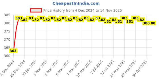 moglix.com ARB 6209-2RS Ball Bearing, 45x85x19 mm arb Price History Graph from 4 Dec 2024 to 12 Nov 2025