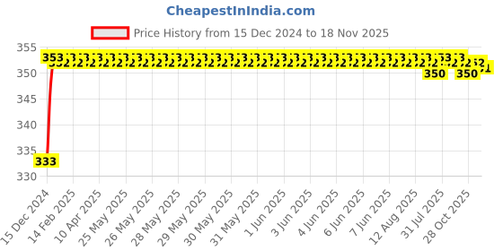 moglix.com ARB 6209-Z 45mm Deep Groove Ball Bearing arb Price History Graph from 15 Dec 2024 to 18 Nov 2025