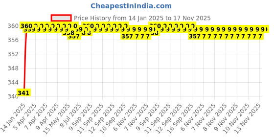 moglix.com ARB 6210 50mm Deep Groove Ball Bearing arb Price History Graph from 14 Jan 2025 to 17 Nov 2025
