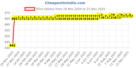 moglix.com ARB 6211 55mm Deep Groove Ball Bearing arb Price History Graph from 19 Nov 2024 to 15 Nov 2025