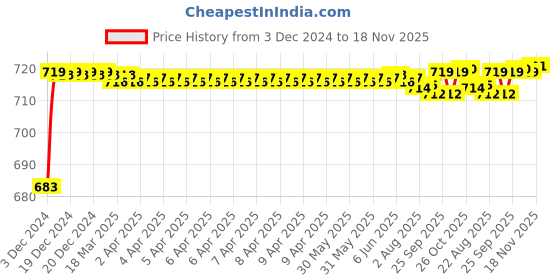 moglix.com ARB 6213-2RS Ball Bearing, 65x120x23 mm arb Price History Graph from 3 Dec 2024 to 18 Nov 2025