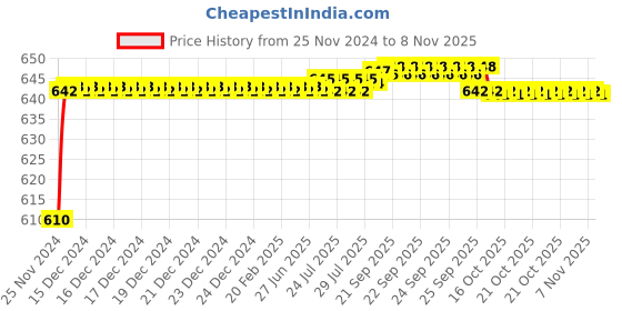 moglix.com ARB 6213 65mm Deep Groove Ball Bearing arb Price History Graph from 25 Nov 2024 to 8 Nov 2025