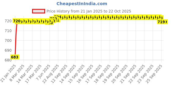 moglix.com ARB 6213-ZZ 65mm Deep Groove Ball Bearing arb Price History Graph from 21 Jan 2025 to 22 Oct 2025