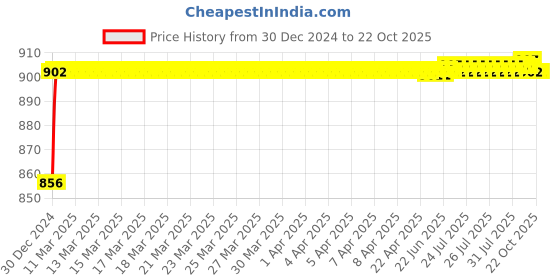 moglix.com ARB 6215-2RS Ball Bearing, 75x130x25 mm arb Price History Graph from 30 Dec 2024 to 22 Oct 2025