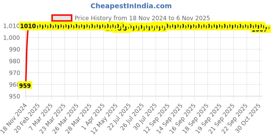 moglix.com ARB 6216 80mm Deep Groove Ball Bearing arb Price History Graph from 18 Nov 2024 to 6 Nov 2025