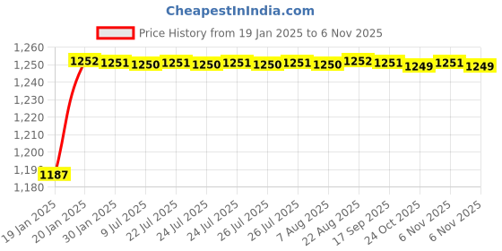 moglix.com ARB 6217 85mm Deep Groove Ball Bearing arb Price History Graph from 19 Jan 2025 to 6 Nov 2025
