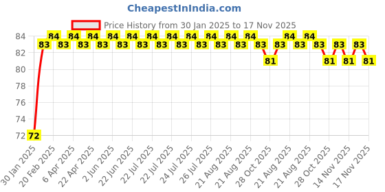 moglix.com ARB 6300-ZZ Ball Bearing, 10x35x11 mm arb Price History Graph from 30 Jan 2025 to 16 Nov 2025