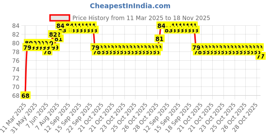 moglix.com ARB 6301-2RS Ball Bearing, 12x37x12 mm arb Price History Graph from 11 Mar 2025 to 18 Nov 2025