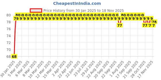 moglix.com ARB 6301-ZZ Ball Bearing, 12x37x12 mm arb Price History Graph from 30 Jan 2025 to 17 Nov 2025
