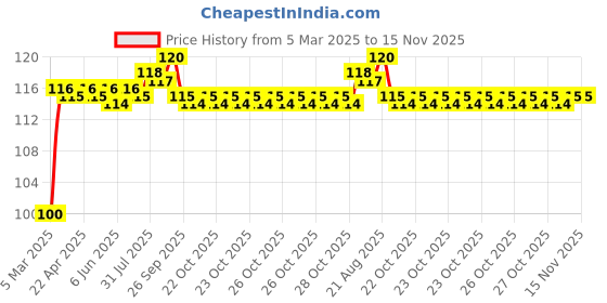 moglix.com ARB 6302-2RS Ball Bearing, 15x42x13 mm arb Price History Graph from 5 Mar 2025 to 15 Nov 2025