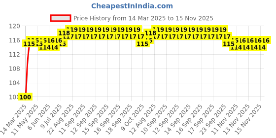 moglix.com ARB 6302-ZZ Ball Bearing, 15x42x13 mm arb Price History Graph from 14 Mar 2025 to 15 Nov 2025