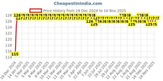moglix.com ARB 6303-ZZ Ball Bearing, 17x47x14 mm arb Price History Graph from 19 Dec 2024 to 16 Nov 2025