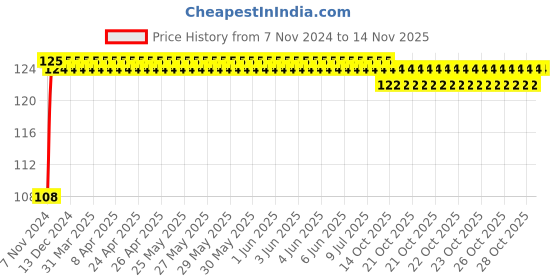 moglix.com ARB 6304 Ball Bearing, 20x52x15 mm arb Price History Graph from 7 Nov 2024 to 13 Nov 2025