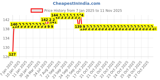 moglix.com ARB 6304-ZZ Ball Bearing, 20x52x15 mm arb Price History Graph from 7 Jan 2025 to 10 Nov 2025