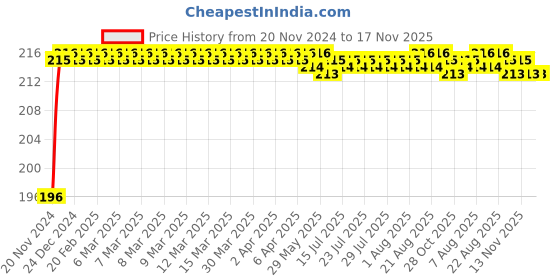 moglix.com ARB 6305-2RS Ball Bearing, 25x62x17 mm arb Price History Graph from 20 Nov 2024 to 17 Nov 2025