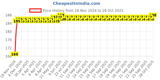 moglix.com ARB 6305 Ball Bearing, 25x62x17 mm arb Price History Graph from 18 Nov 2024 to 28 Oct 2025