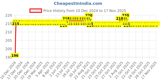 moglix.com ARB 6305-ZZ Ball Bearing, 25x62x17 mm arb Price History Graph from 10 Dec 2024 to 17 Nov 2025