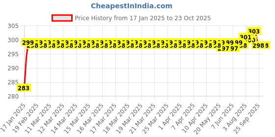 moglix.com ARB 6306-2RS Ball Bearing, 30x72x19 mm arb Price History Graph from 17 Jan 2025 to 23 Oct 2025