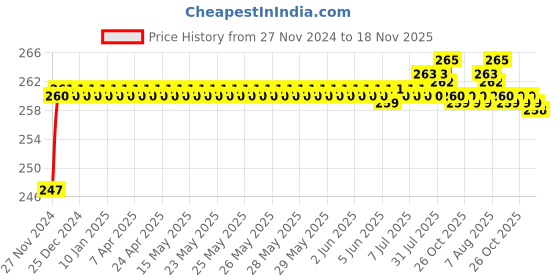moglix.com ARB 6306 Ball Bearing, 30x72x19 mm arb Price History Graph from 27 Nov 2024 to 18 Nov 2025