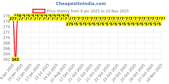 moglix.com ARB 6306-N Ball Bearing, 30x72x19 mm arb Price History Graph from 9 Jan 2025 to 8 Nov 2025