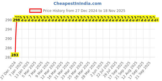 moglix.com ARB 6306-ZZ Ball Bearing, 30x72x19 mm arb Price History Graph from 27 Dec 2024 to 18 Nov 2025
