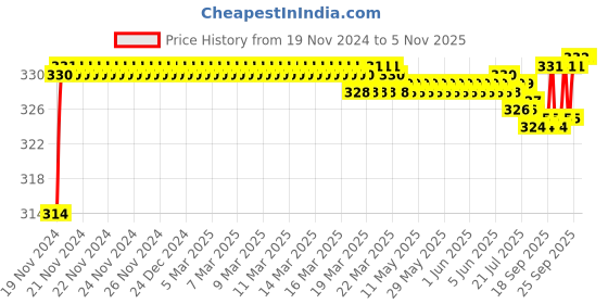 moglix.com ARB 6307-ZN Ball Bearing, 35x80x21 mm arb Price History Graph from 19 Nov 2024 to 4 Nov 2025